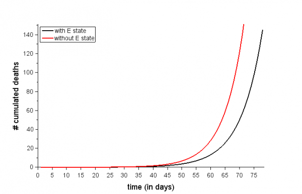 Nombre de décès cumulés par jour en considérant (en noir) ou non (en rouge) une phase de latence